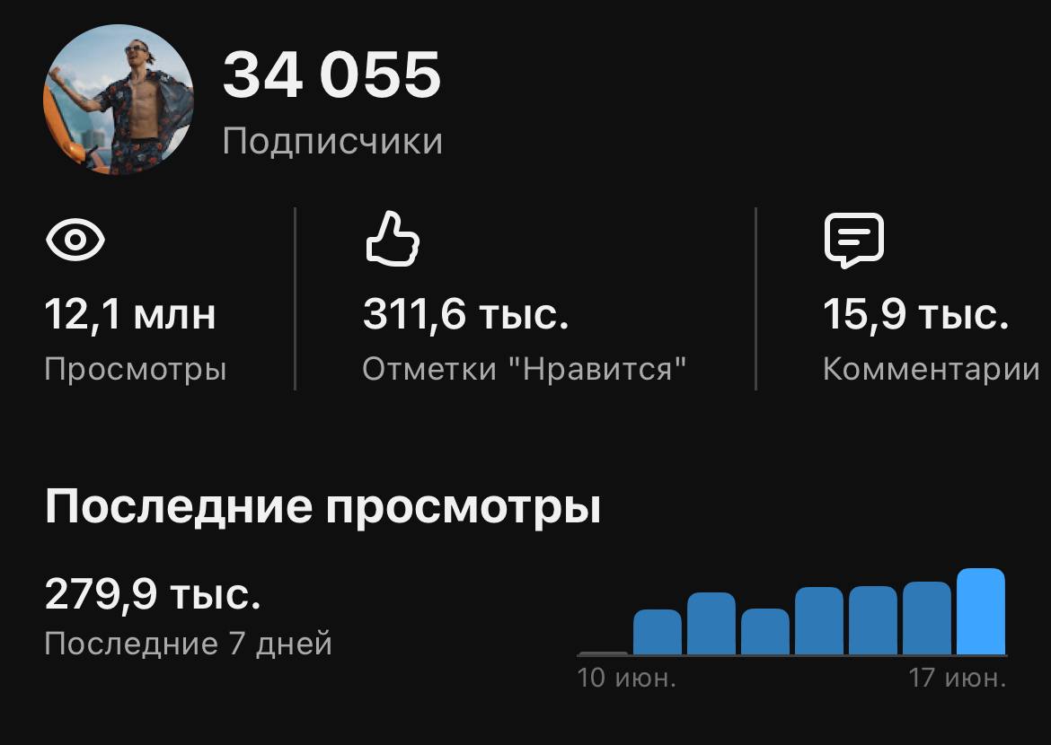 Статистика аккаунта: 12,1 млн просмотров, 34 055 подписчиков