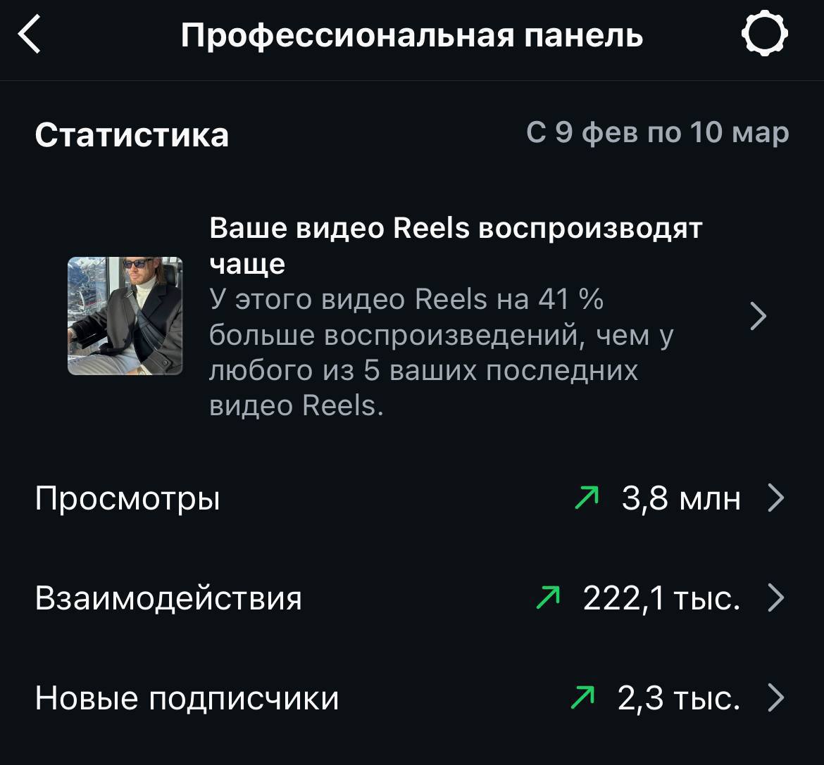 Статистика: 3,8 млн просмотров, +2,3 тыс. подписчиков