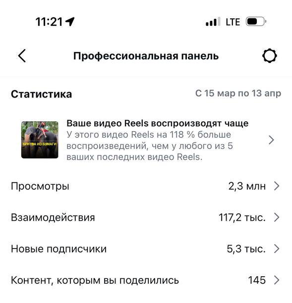 Статистика: 2,3 млн просмотров, +5,3 тыс. подписчиков
