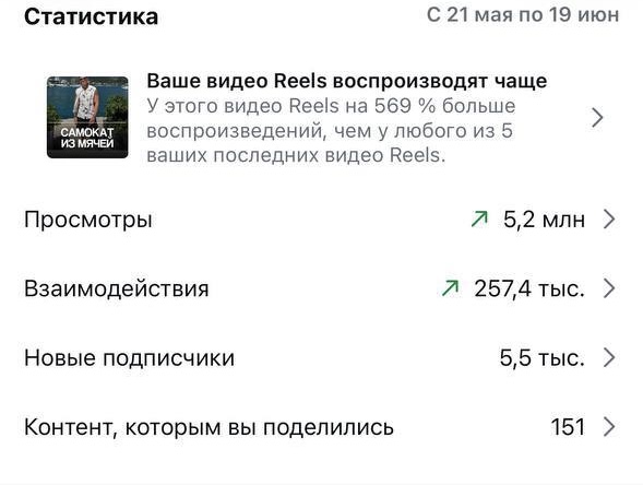 Статистика ролика: 1 906 371 просмотр, 117 920 взаимодействий