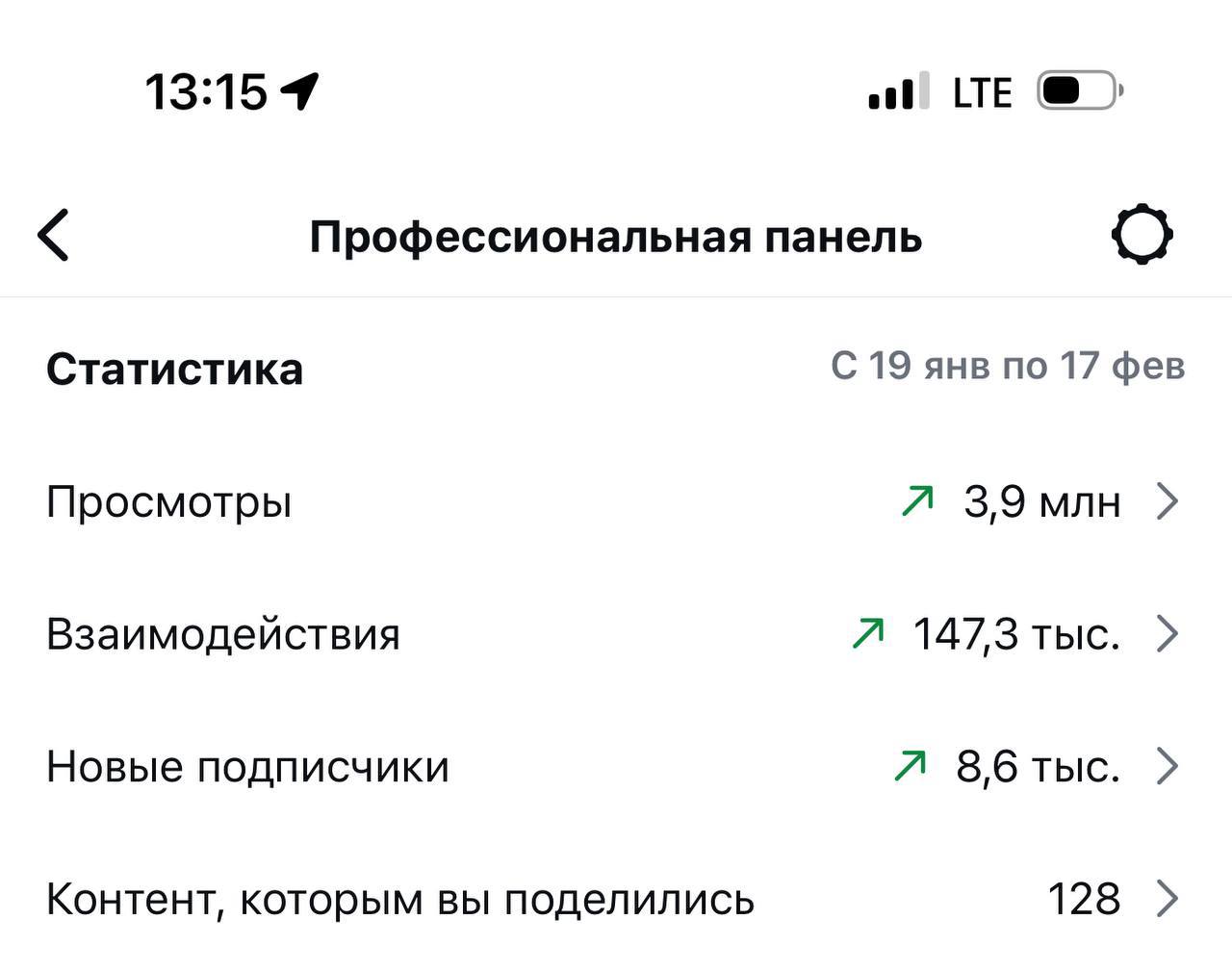 Профессиональная панель: 3,9 млн просмотров, +8,6 тыс. подписчиков
