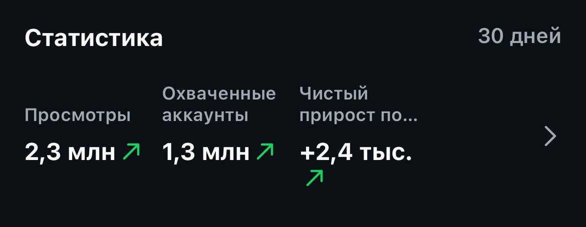 Статистика за 30 дней: 2,3 млн просмотров, 1,3 млн охваченных аккаунтов